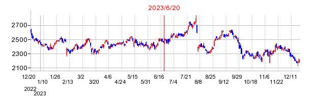 2023年6月20日 10:04前後のの株価チャート